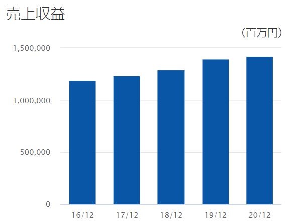 大塚ホールディングスの売上高推移