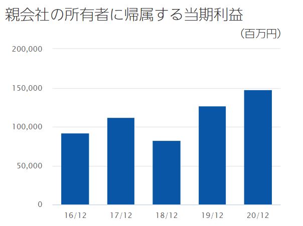 大塚ホールディングスの純利益推移
