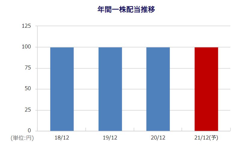 大塚ホールディングスの配当金推移