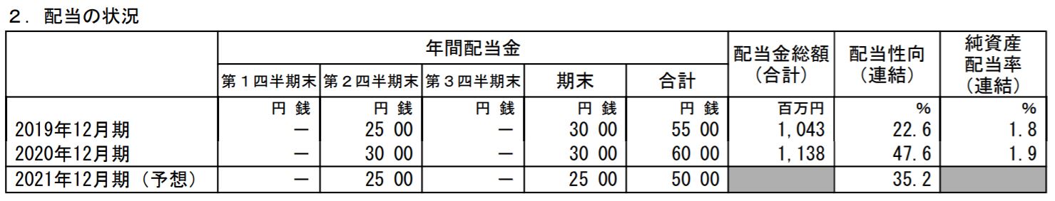 ザ・パックの配当金予想
