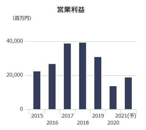 ポーラオルビスの営業利益推移