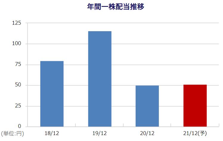 ポーラオルビスの配当金推移