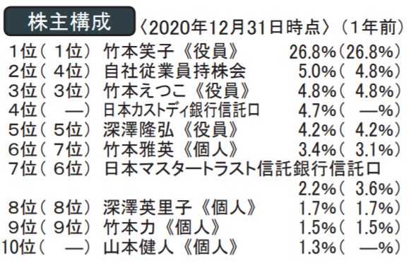 株主構成