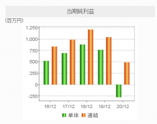 竹本容器の純利益推移