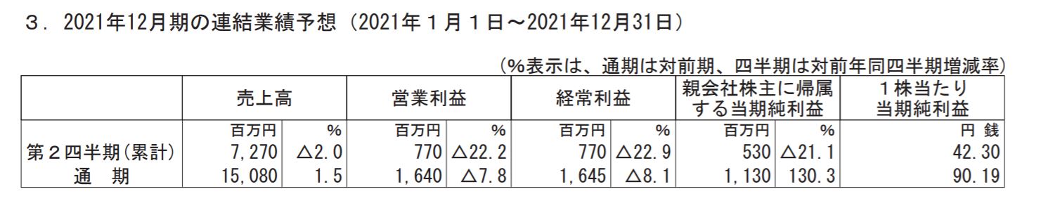竹本容器の業績予想