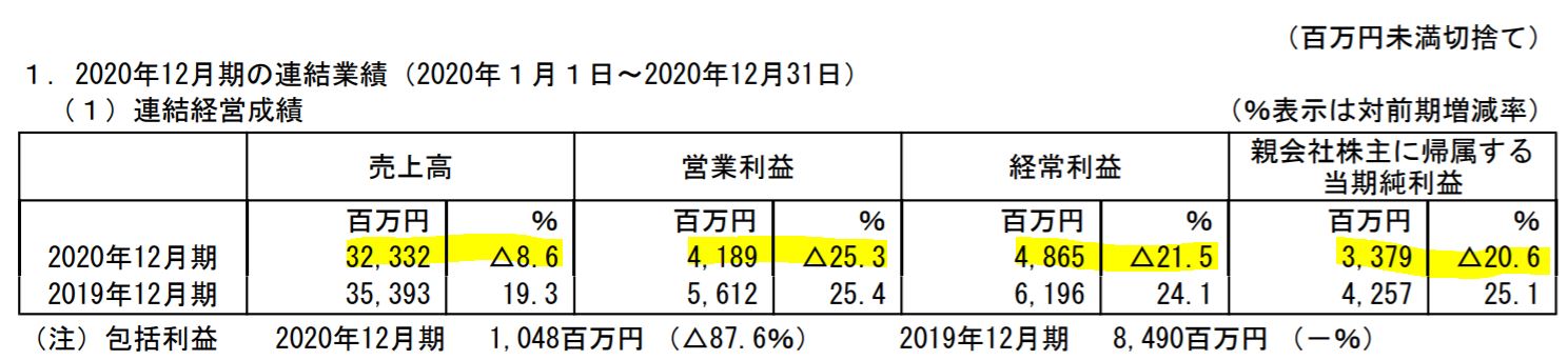 帝国繊維の業績