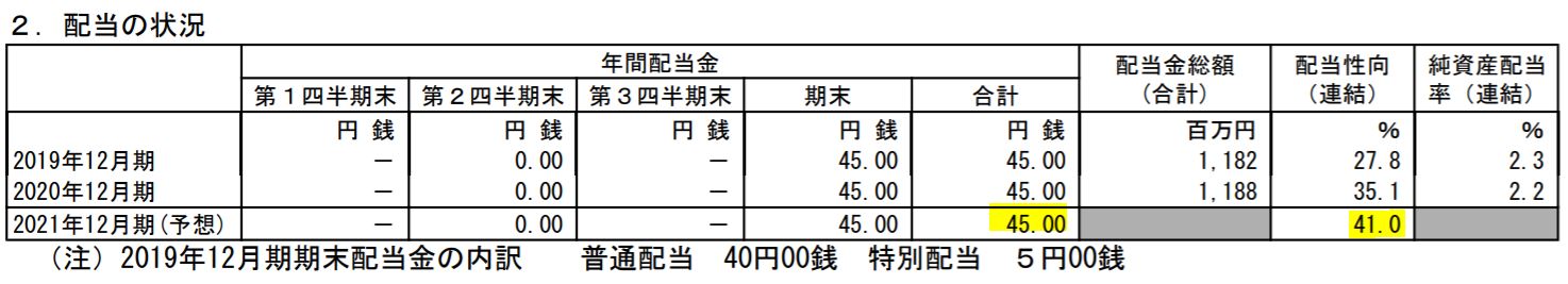 帝国繊維の配当金予想