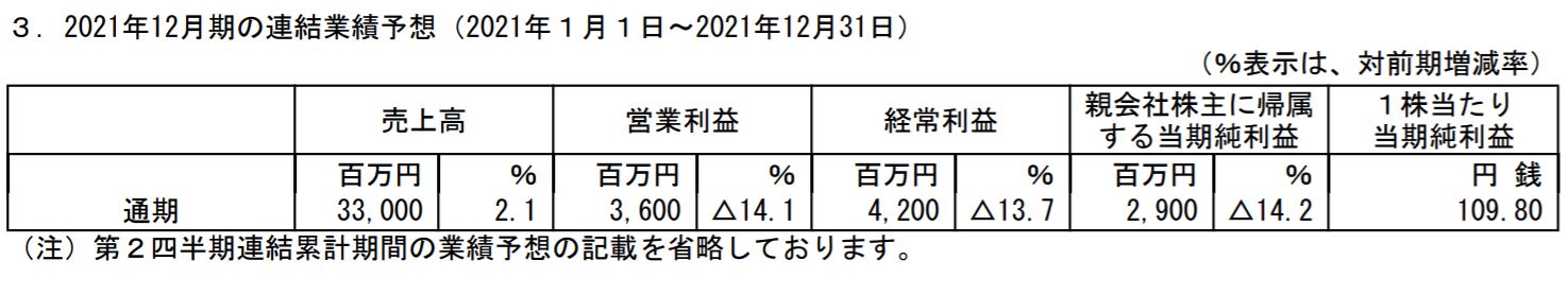 帝国繊維の業績予想