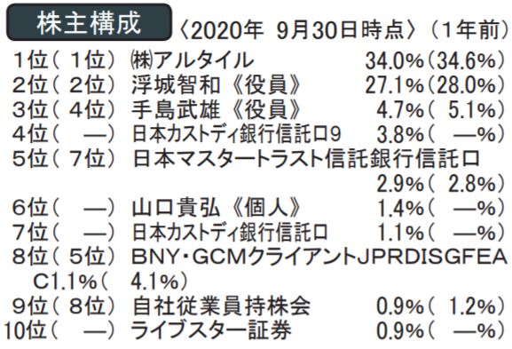 ベガコーポレーションの株主構成