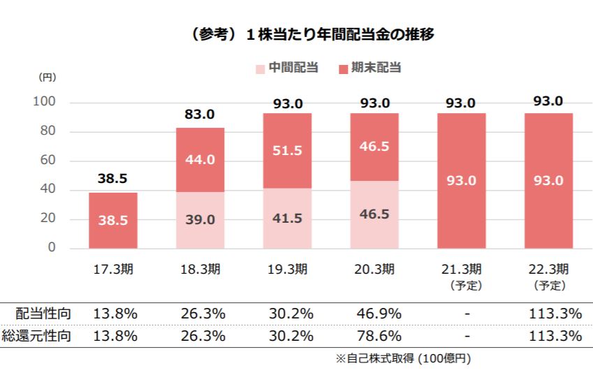 JR九州旅客鉄道の配当金推移