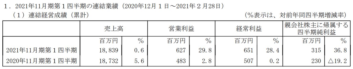 キャンドゥの決算短信