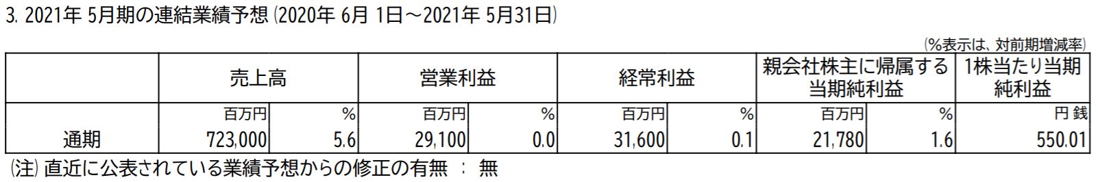 コスモス薬品の業績予想
