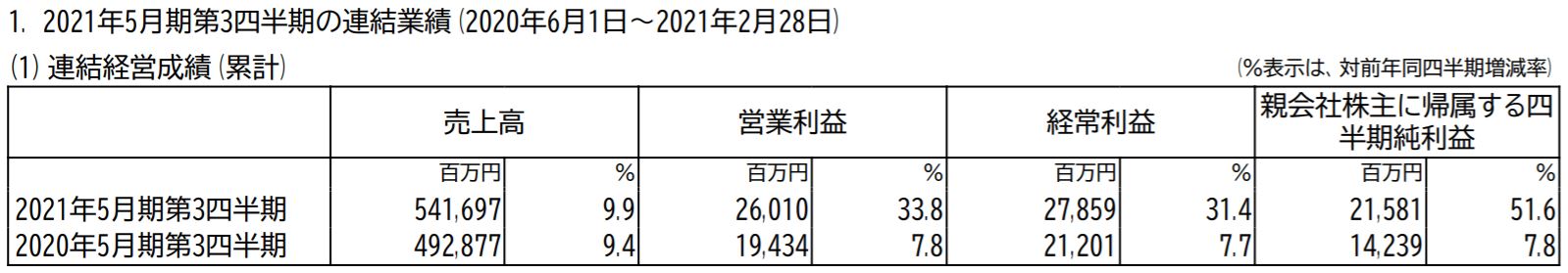第3四半期までの決算