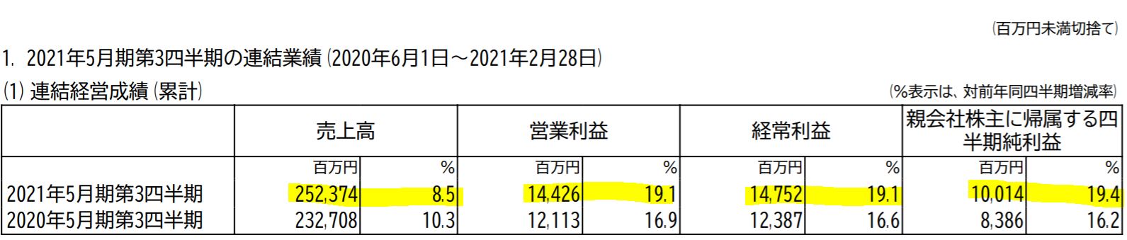 クリエイトSDの第3四半期までの決算