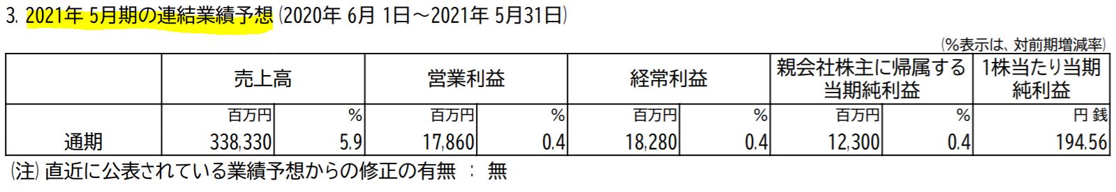 クリエイトSDの業績予想