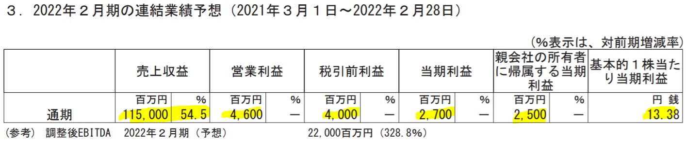 クリエイトレストランツの業績予想