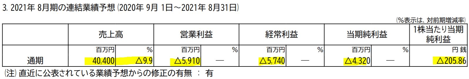大庄の業績予想