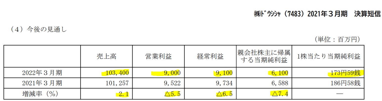 2021年3月期の決算短信より