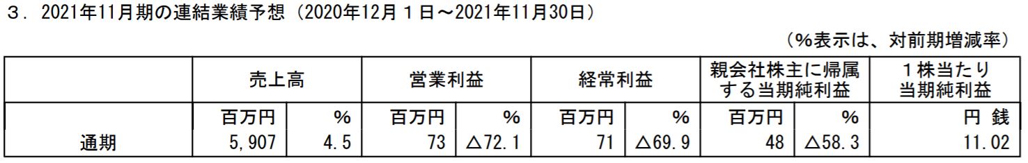 イーサポートリンクの業績予想