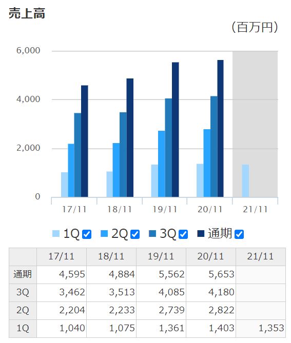 イーサポートリンクの業績推移