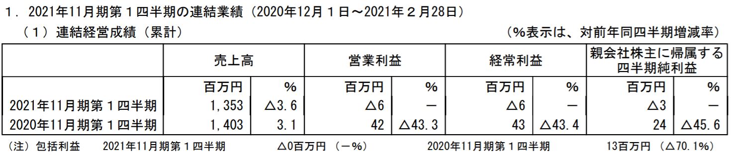 １Qまでの決算