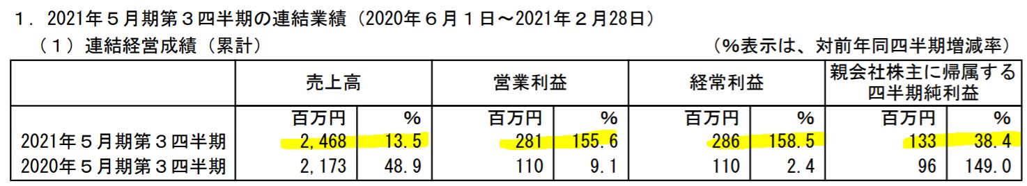 メディカルネットの業績予想