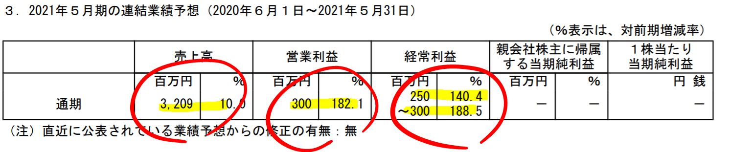 メディカルネットの業績実績