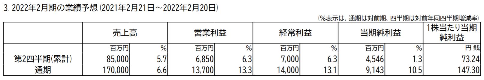 西松屋チェーンの業績予想