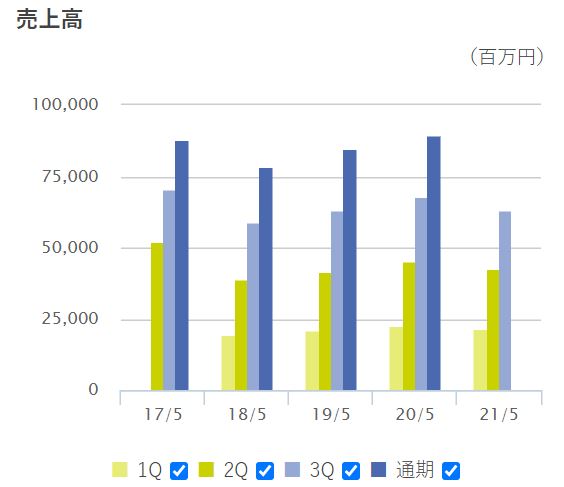 サツドラホールディングスの売上高推移
