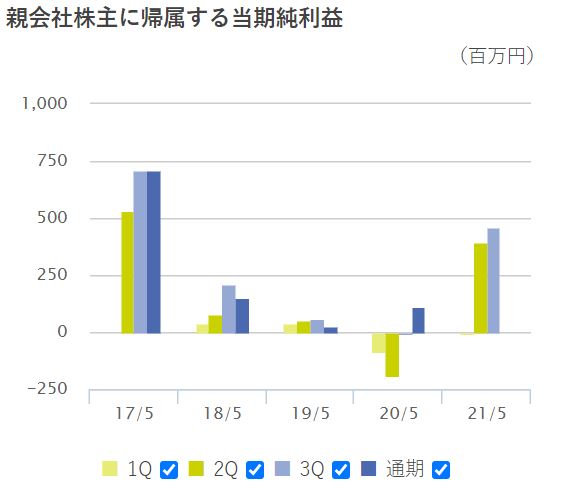 サツドラホールディングスの純利益推移