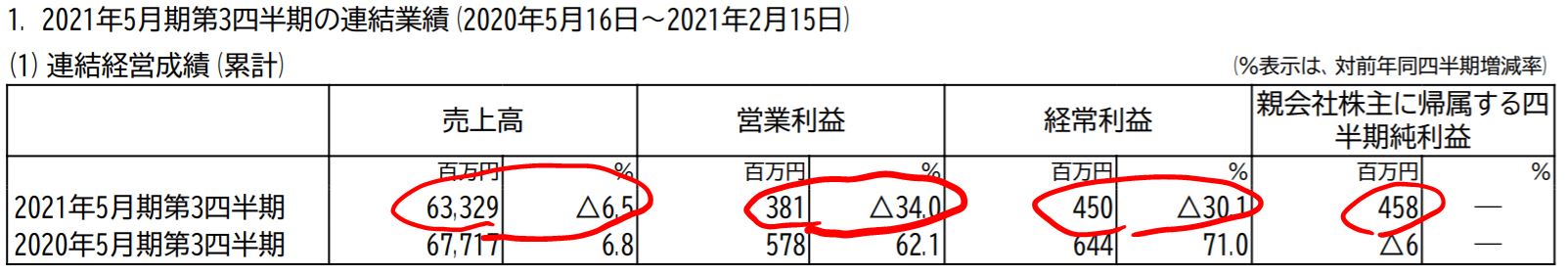 サツドラホールディングスの売上推移　決算短信より