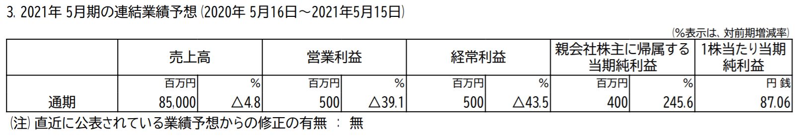 サツドラホールディングスの業績予想