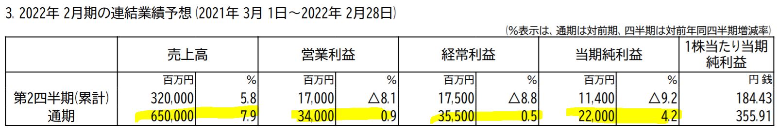スギホールディングスの業績予想