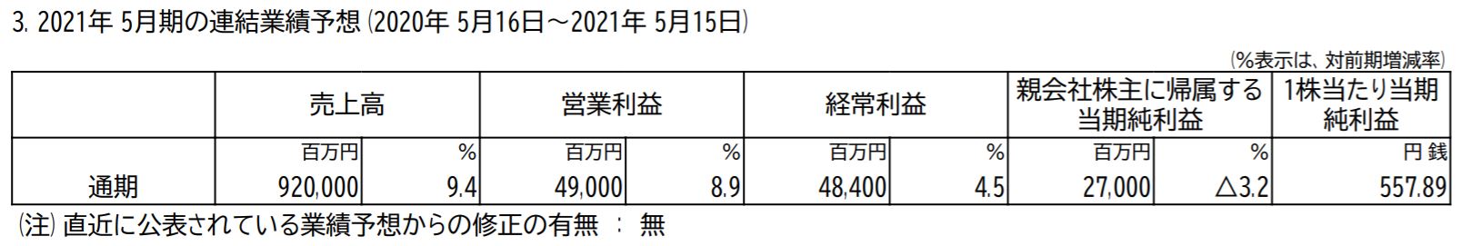 ツルハホールディングスの業績予想