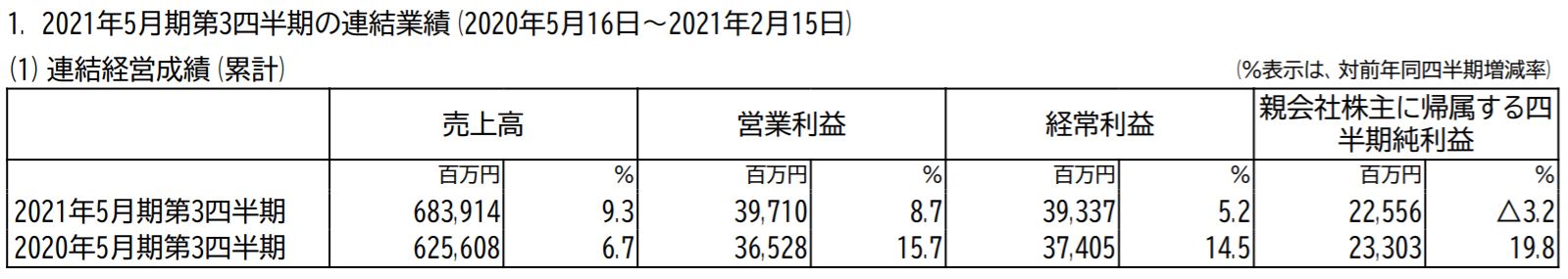 ツルハホールディングスの第3四半期までの業績