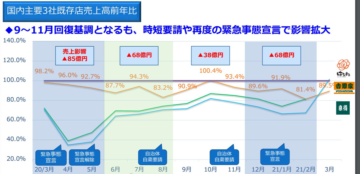 吉野家ホールディングスの業績推移