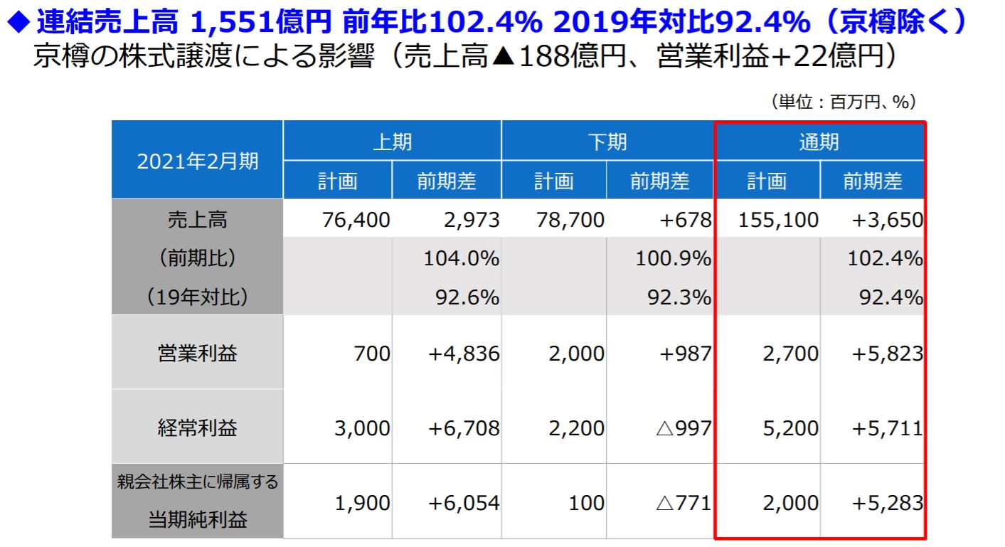 吉野家ホールディングスの業績予想