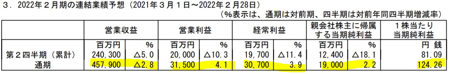 DCMホールディングスの業績予想