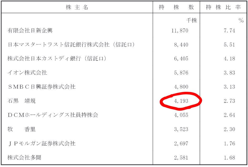 石黒社長の保有株数