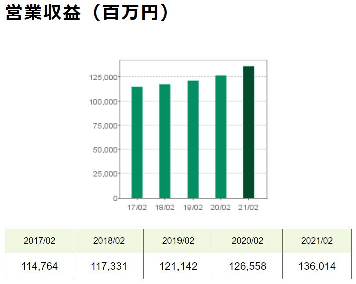 エコスの業績推移