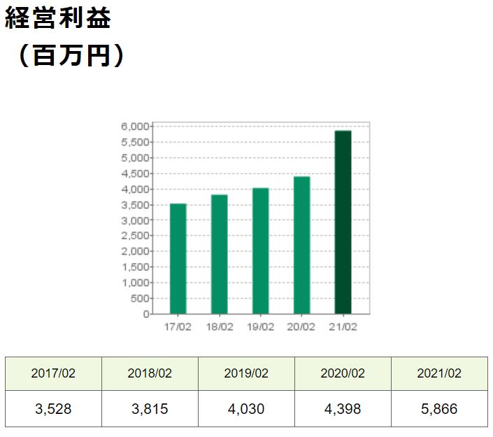 エコスの経常利益推移