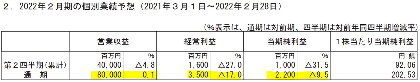 エコスの業績予想