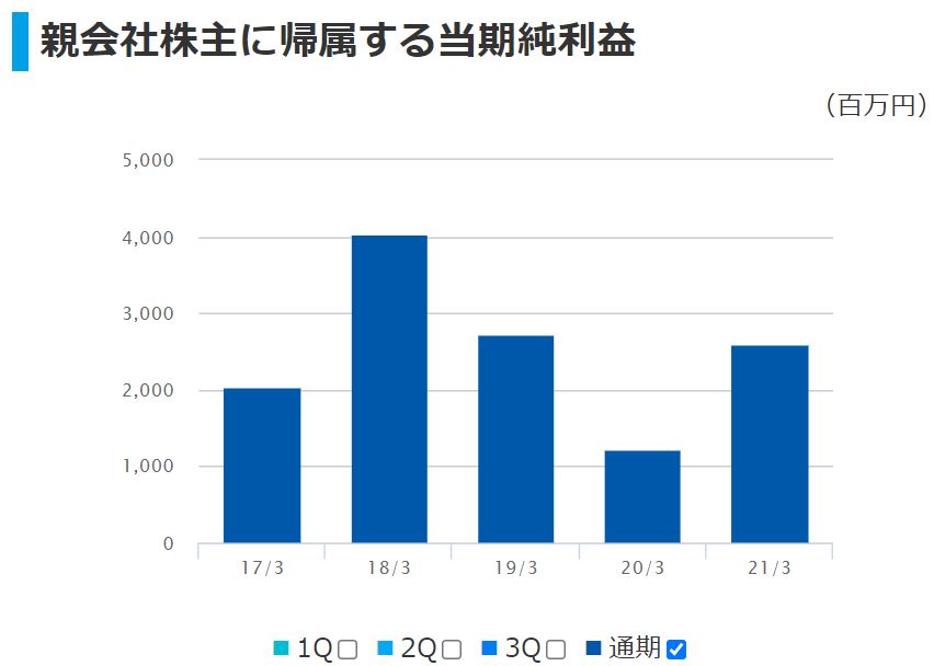 ハピネットの純利益推移