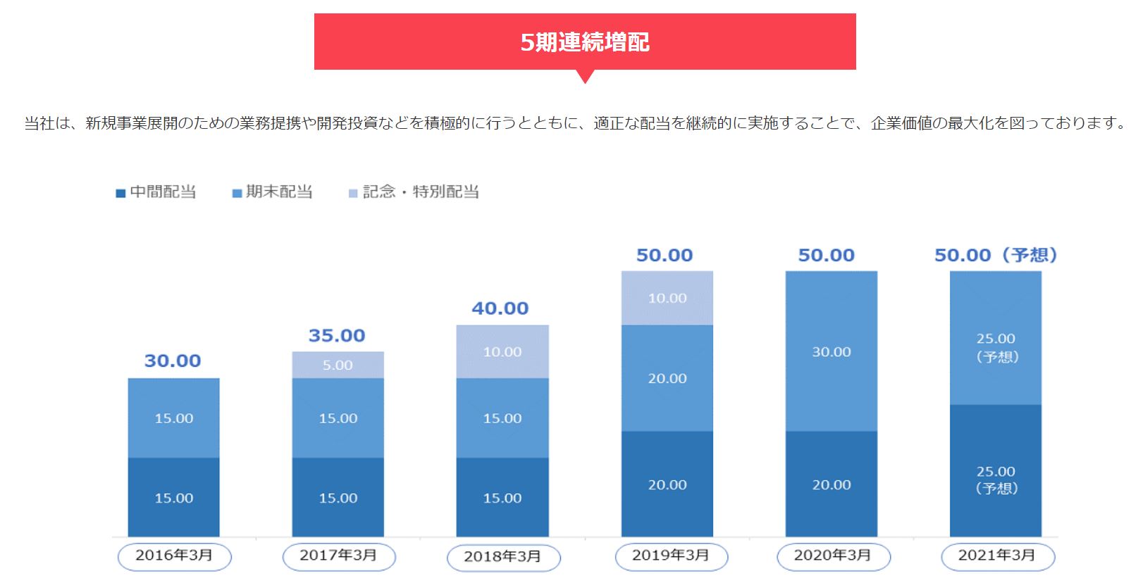 ハピネットの配当金推移