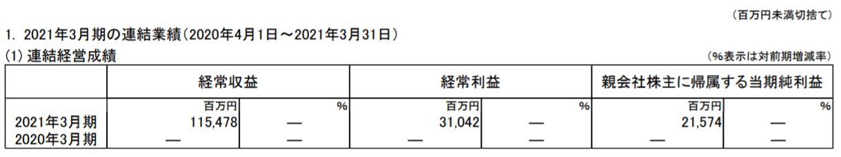 ひろぎんホールディングスの業績