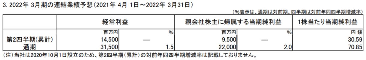 ひろぎんホールディングスの業績予想