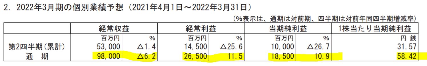 伊予銀行の業績予想