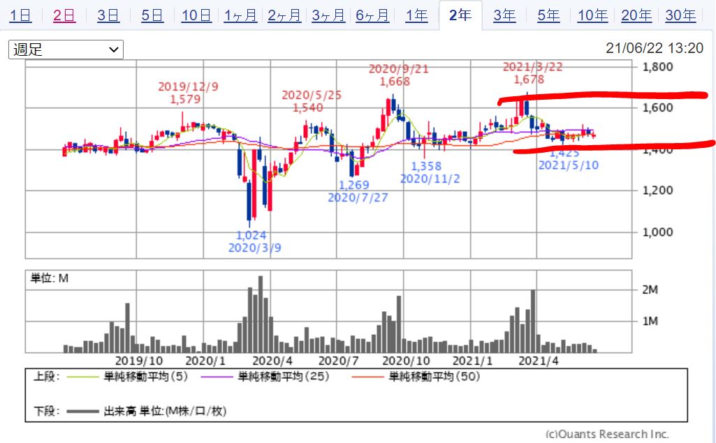 カッパクリエイトのチャート（2年）　出典：SBI証券