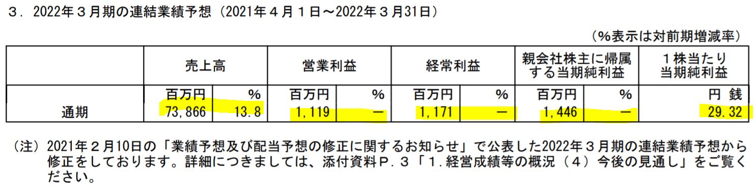 カッパクリエイトの業績予想