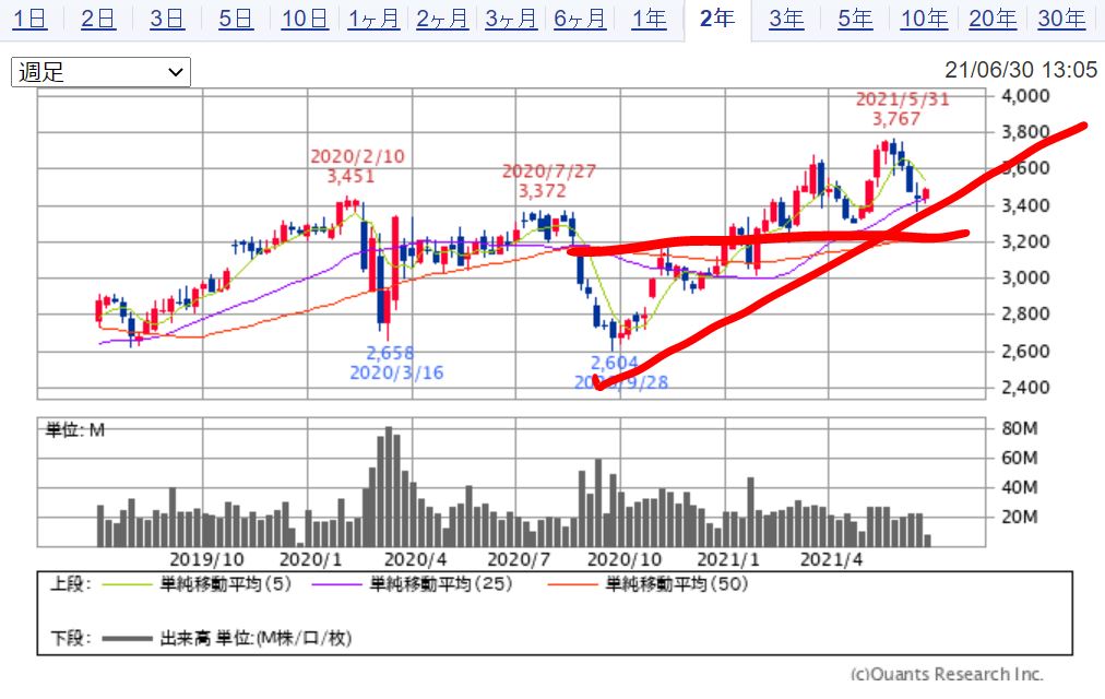 KDDIのチャート（2年）　出典：SBI証券